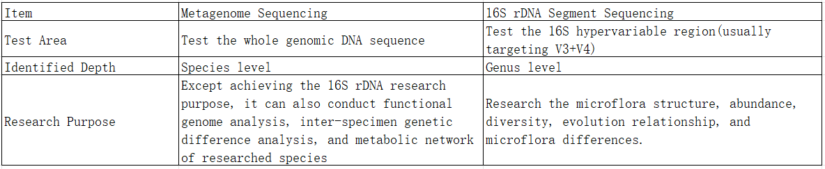 Bioinformatics Analysis